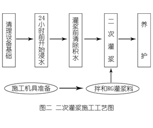 图木舒克灌浆料施工工艺—文字完整版